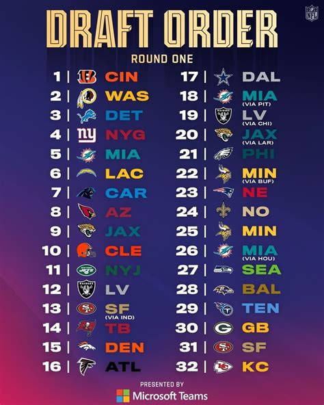 NFL Draft 2023 Picks by Round